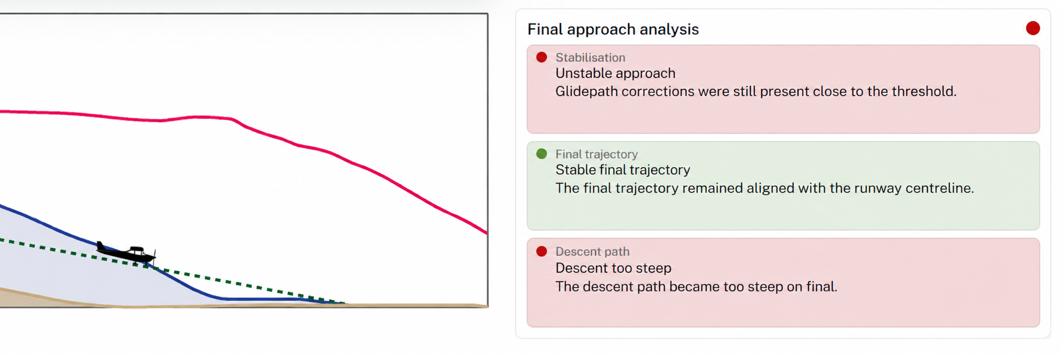 Final approach analysis