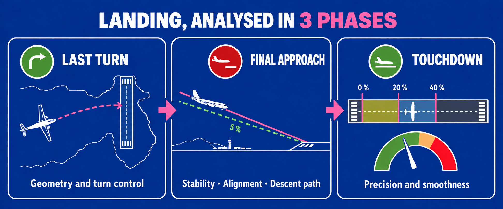 Landing analysed in three phases