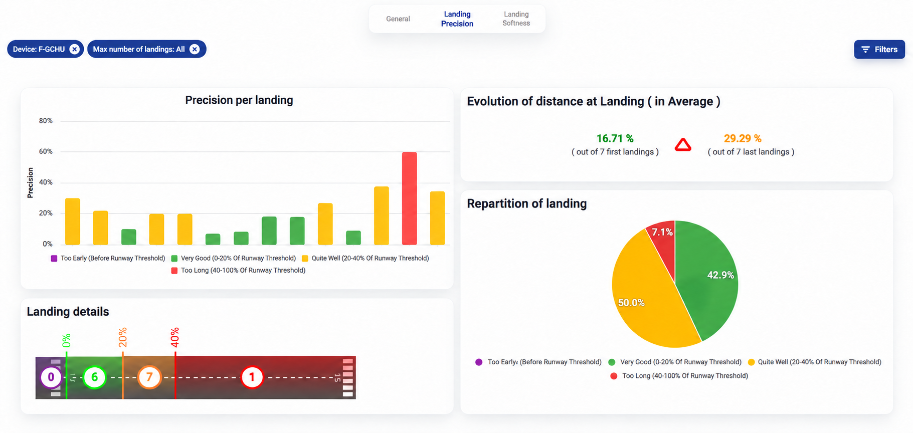 Track your touchdown performance over time